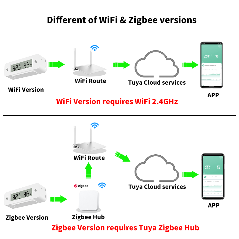 Tuya WiFi/Zigbee Sensor de tem - Home Automation Technology reseña y precio